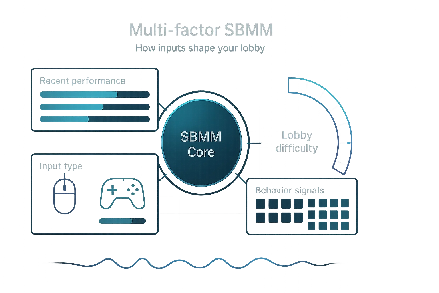 multi-factor sbmm