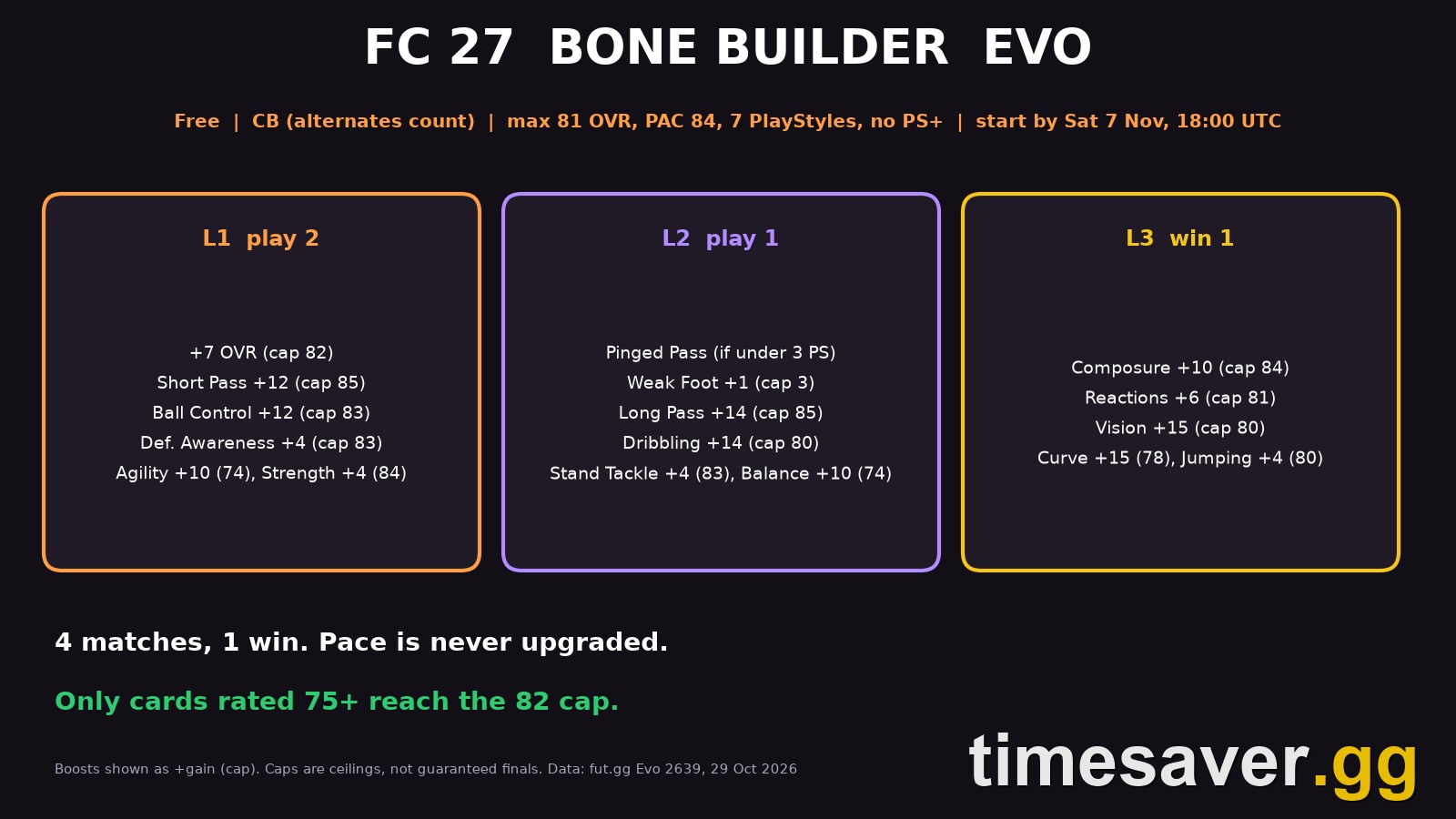 FC 27 Bone Builder Evo: Best Players, the 75-to-82 Rule, and Why Pace Picks the Winner