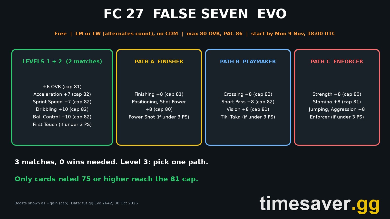 FC 27 False Seven Evo: Best Players, Which Path to Pick and the PlayStyle Cap