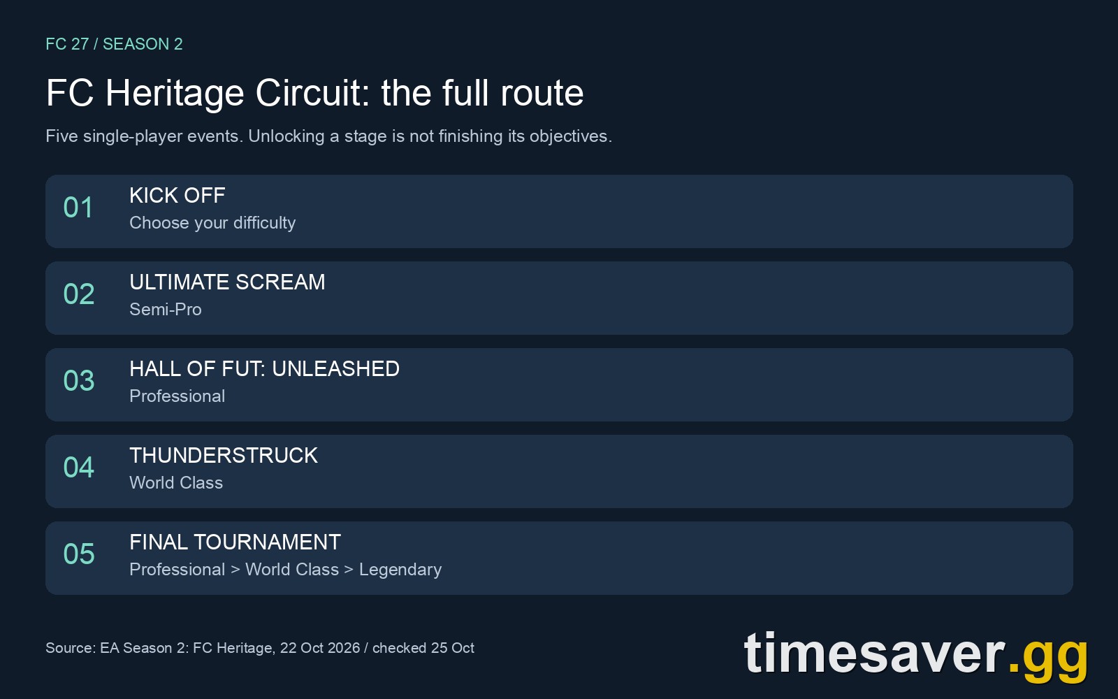 FC 27 FC Heritage Circuit: Rewards, Squad Rules and the Sánchez Grind