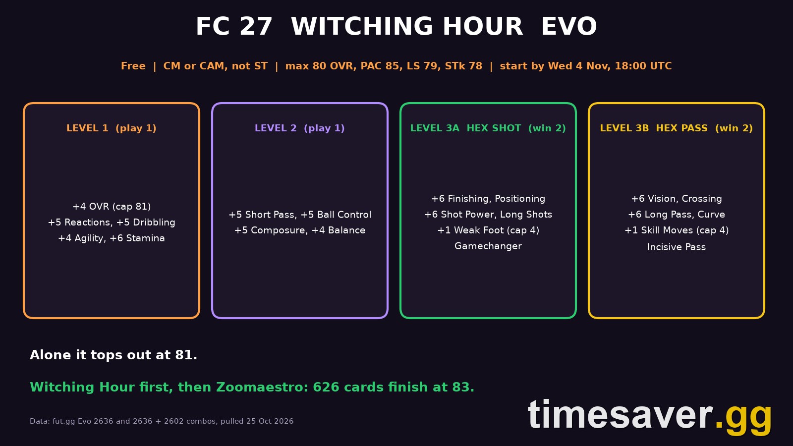 FC 27 Witching Hour Evo: Best Players, Hex Shot vs Hex Pass and the Free 83 Chain